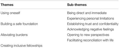 The Challenge of Being Present and Inclusive: Chaplains’ Experiences With Providing Existential Care to Older Persons With Acquired Deafblindness